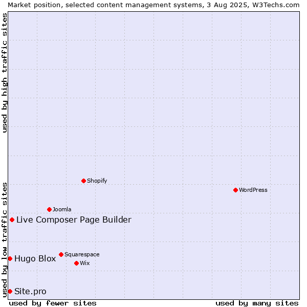 Market position of Live Composer Page Builder vs. Hugo Blox vs. Site.pro