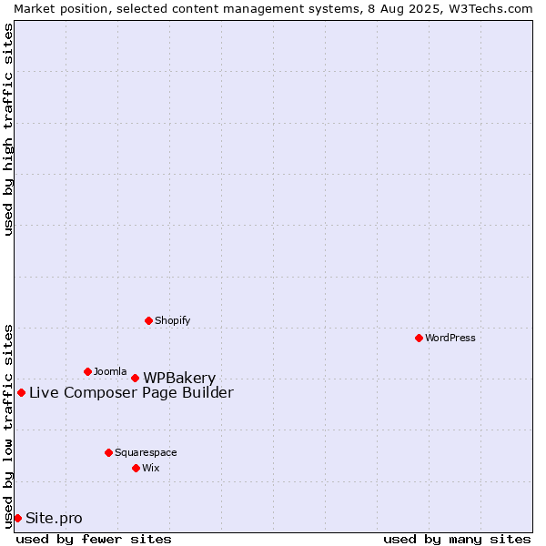 Market position of WPBakery vs. Live Composer Page Builder vs. Site.pro