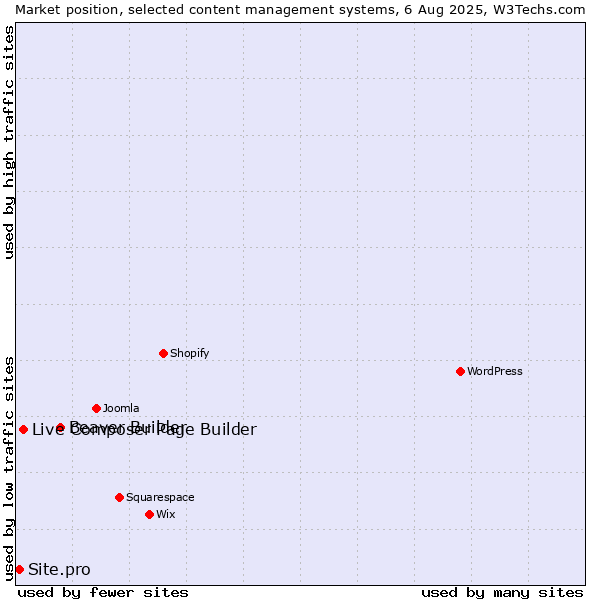 Market position of Beaver Builder vs. Live Composer Page Builder vs. Site.pro