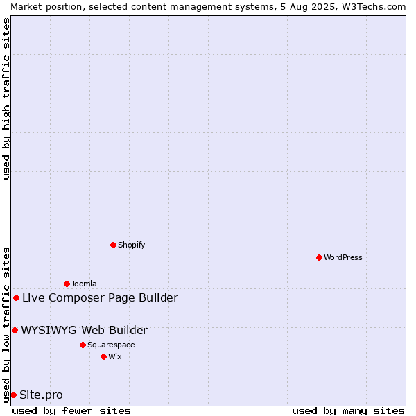 Market position of Live Composer Page Builder vs. WYSIWYG Web Builder vs. Site.pro