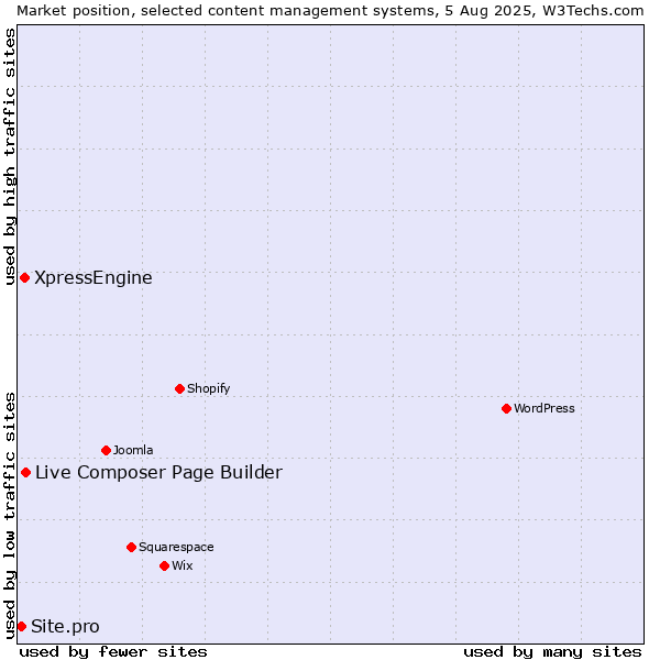 Market position of Live Composer Page Builder vs. XpressEngine vs. Site.pro