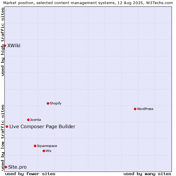 Market position of Live Composer Page Builder vs. Site.pro vs. XWiki