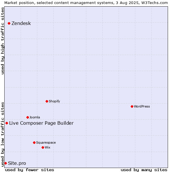 Market position of Zendesk vs. Live Composer Page Builder vs. Site.pro