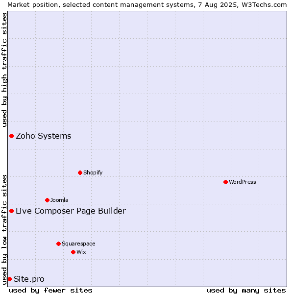 Market position of Zoho Systems vs. Live Composer Page Builder vs. Site.pro