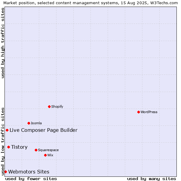 Market position of Tistory vs. Live Composer Page Builder vs. Webmotors Sites