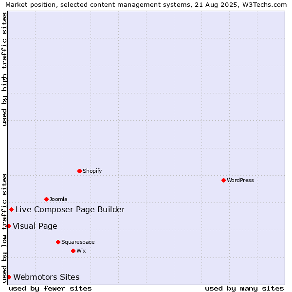 Market position of Live Composer Page Builder vs. Webmotors Sites vs. Visual Page