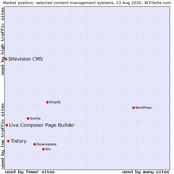 Market position of Tistory vs. Live Composer Page Builder vs. Sitevision CMS