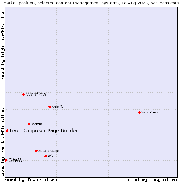 Market position of Webflow vs. Live Composer Page Builder vs. SiteW
