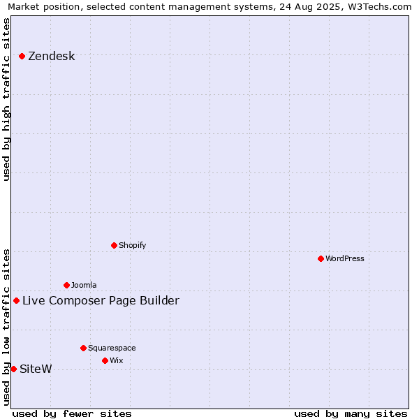 Market position of Zendesk vs. Live Composer Page Builder vs. SiteW