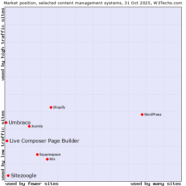 Market position of Sitezoogle vs. Live Composer Page Builder vs. Umbraco