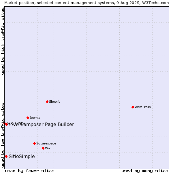 Market position of Live Composer Page Builder vs. SitioSimple vs. SX CMS