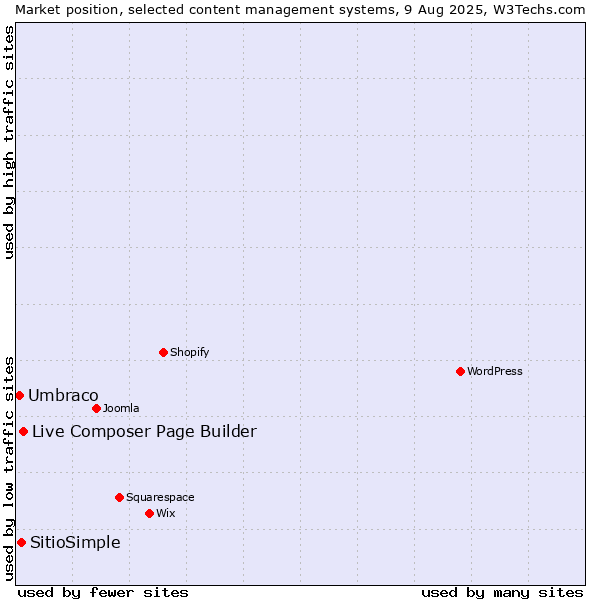 Market position of Live Composer Page Builder vs. SitioSimple vs. Umbraco