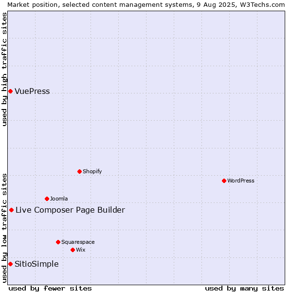 Market position of Live Composer Page Builder vs. VuePress vs. SitioSimple