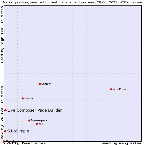 Market position of Live Composer Page Builder vs. SitioSimple vs. Yo!Kart