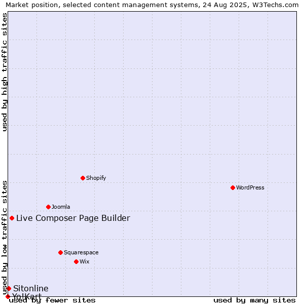 Market position of Live Composer Page Builder vs. Sitonline vs. Yo!Kart