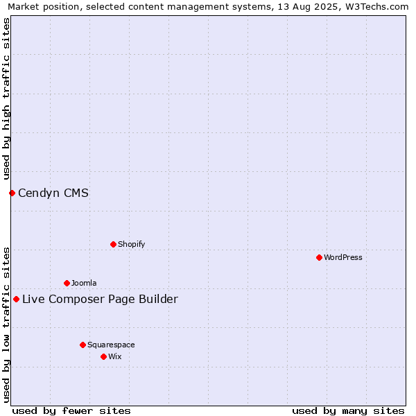 Market position of Live Composer Page Builder vs. Cendyn CMS