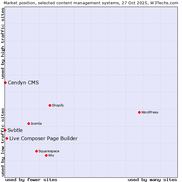 Market position of Live Composer Page Builder vs. Cendyn CMS vs. Svbtle