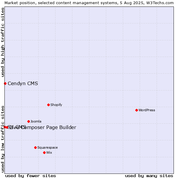 Market position of Live Composer Page Builder vs. Cendyn CMS vs. SX CMS