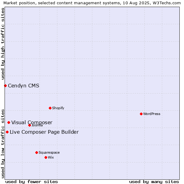 Market position of Visual Composer vs. Live Composer Page Builder vs. Cendyn CMS