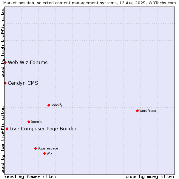 Market position of Live Composer Page Builder vs. Cendyn CMS vs. Web Wiz Forums