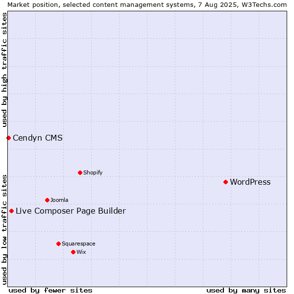 Market position of WordPress vs. Live Composer Page Builder vs. Cendyn CMS