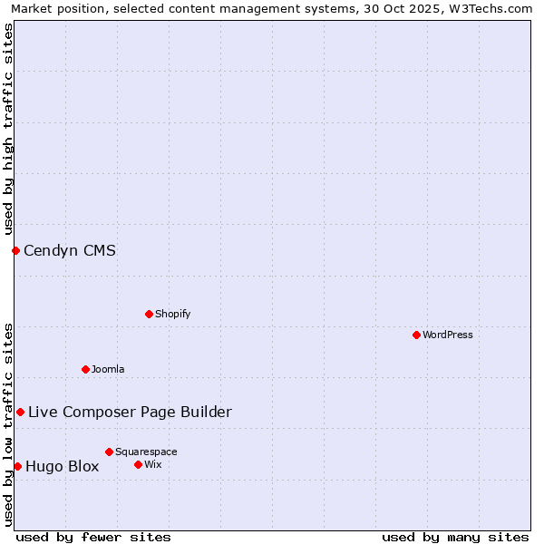 Market position of Live Composer Page Builder vs. Hugo Blox vs. Cendyn CMS