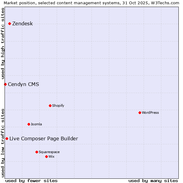 Market position of Zendesk vs. Live Composer Page Builder vs. Cendyn CMS