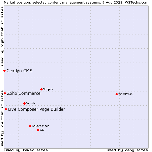 Market position of Live Composer Page Builder vs. Zoho Commerce vs. Cendyn CMS