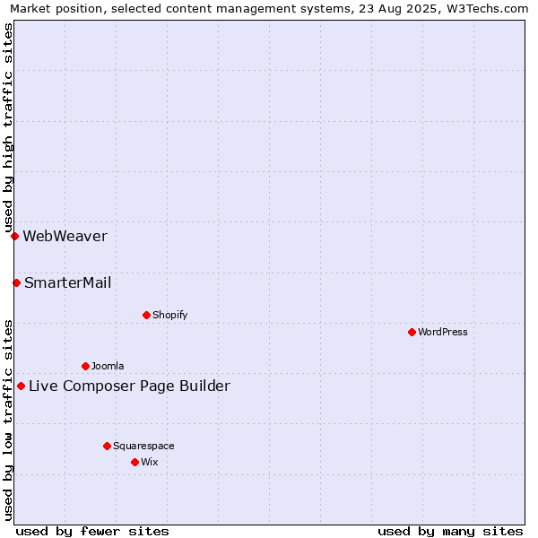 Market position of Live Composer Page Builder vs. SmarterMail vs. WebWeaver