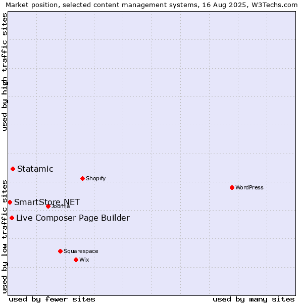 Market position of Statamic vs. Live Composer Page Builder vs. SmartStore.NET