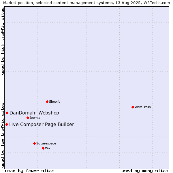 Market position of DanDomain Webshop vs. Live Composer Page Builder