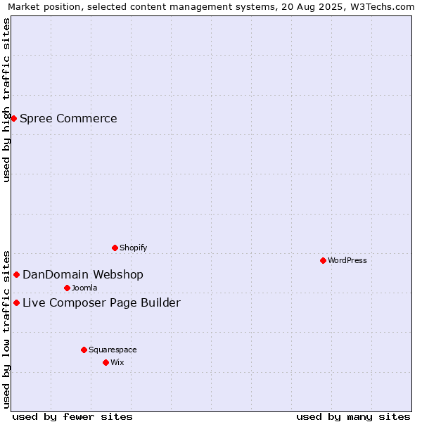Market position of DanDomain Webshop vs. Live Composer Page Builder vs. Spree Commerce