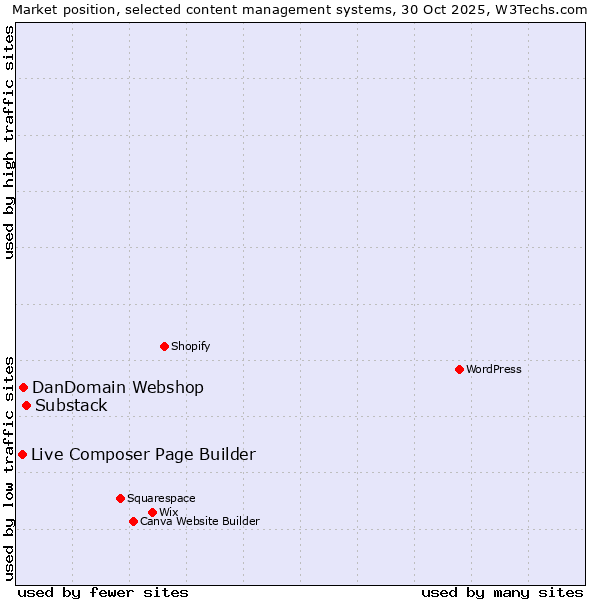 Market position of Substack vs. DanDomain Webshop vs. Live Composer Page Builder