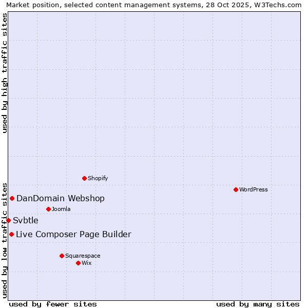 Market position of DanDomain Webshop vs. Live Composer Page Builder vs. Svbtle