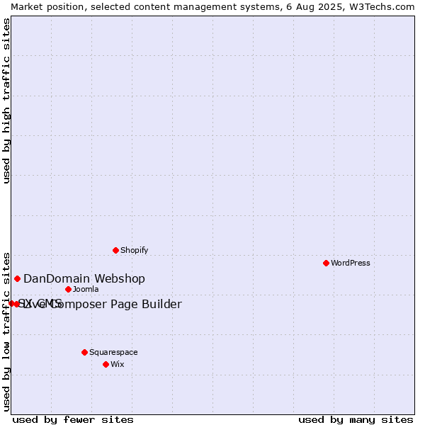 Market position of DanDomain Webshop vs. Live Composer Page Builder vs. SX CMS