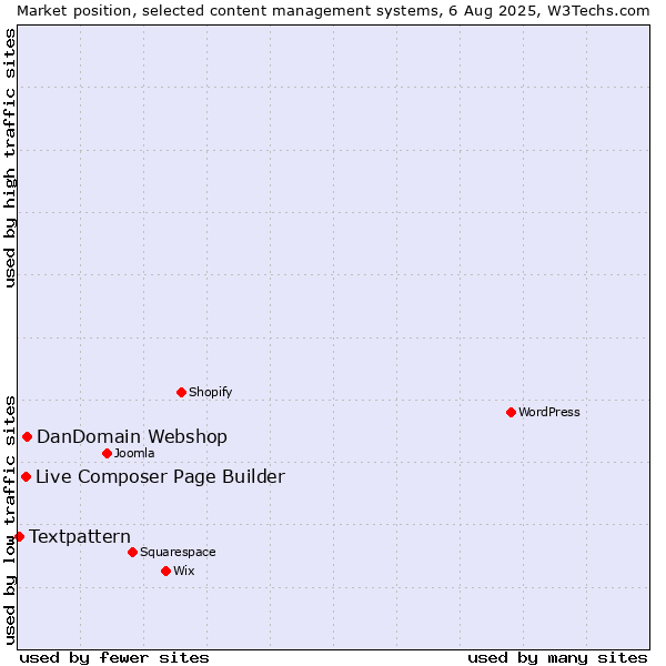 Market position of DanDomain Webshop vs. Live Composer Page Builder vs. Textpattern