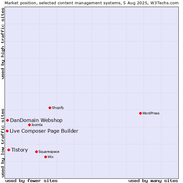 Market position of Tistory vs. DanDomain Webshop vs. Live Composer Page Builder