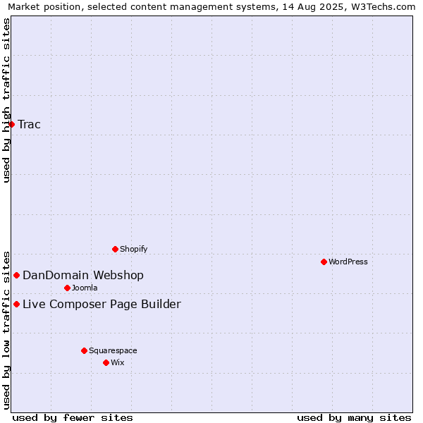 Market position of DanDomain Webshop vs. Live Composer Page Builder vs. Trac