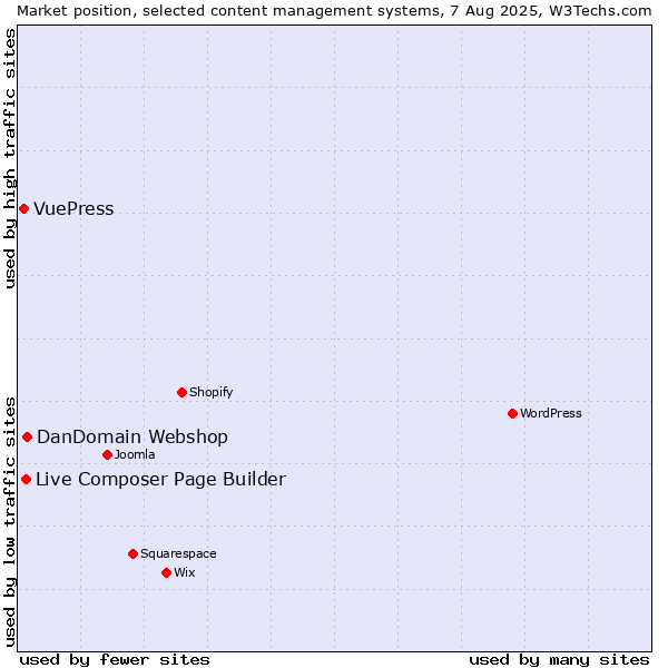 Market position of DanDomain Webshop vs. Live Composer Page Builder vs. VuePress