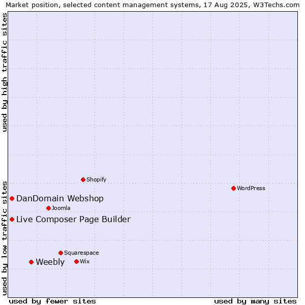 Market position of Weebly vs. DanDomain Webshop vs. Live Composer Page Builder