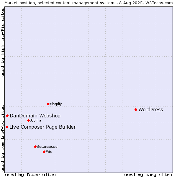 Market position of WordPress vs. DanDomain Webshop vs. Live Composer Page Builder
