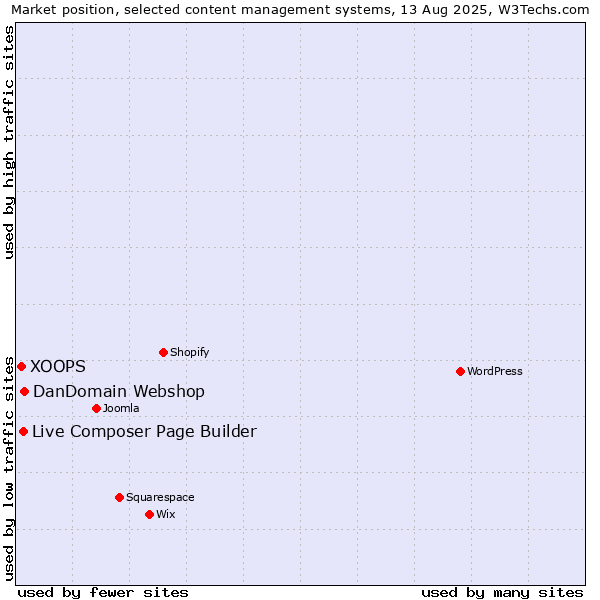 Market position of DanDomain Webshop vs. Live Composer Page Builder vs. XOOPS