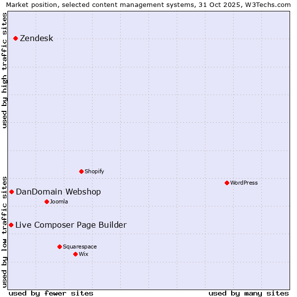 Market position of Zendesk vs. DanDomain Webshop vs. Live Composer Page Builder