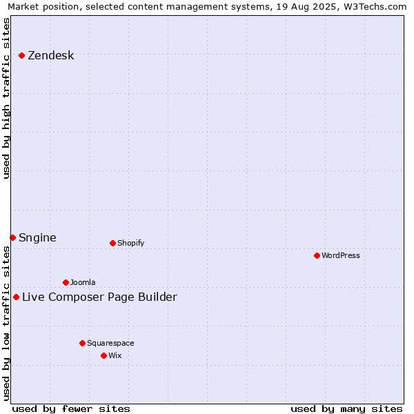 Market position of Zendesk vs. Live Composer Page Builder vs. Sngine