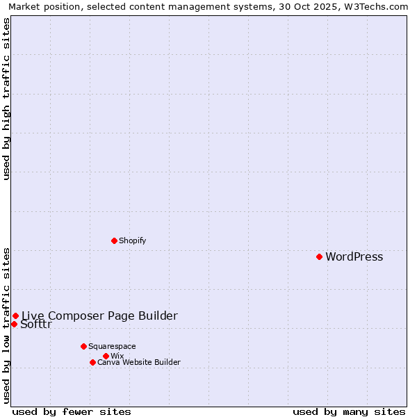 Market position of WordPress vs. Live Composer Page Builder vs. Softtr