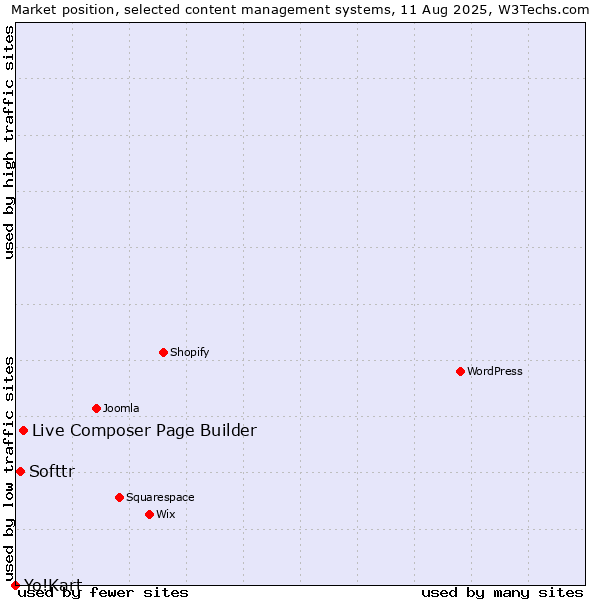 Market position of Live Composer Page Builder vs. Softtr vs. Yo!Kart