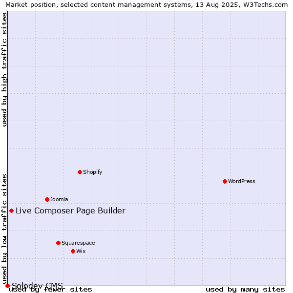 Market position of Live Composer Page Builder vs. Solodev CMS