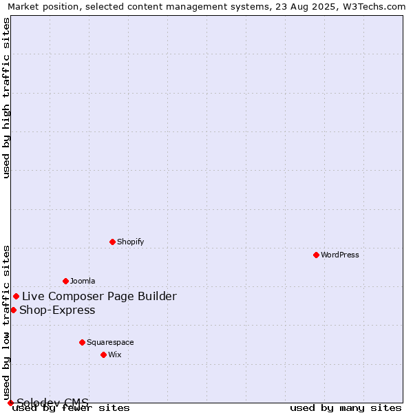 Market position of Live Composer Page Builder vs. Shop-Express vs. Solodev CMS