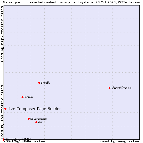 Market position of WordPress vs. Live Composer Page Builder vs. Solodev CMS