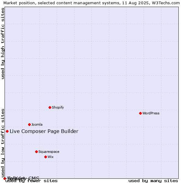 Market position of Live Composer Page Builder vs. Solodev CMS vs. Yo!Kart